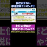 【上位ほど重税!?】税収の少ない都道府県ランキング①　#ランキング #税金 #福井県 #宮崎県 #山梨県