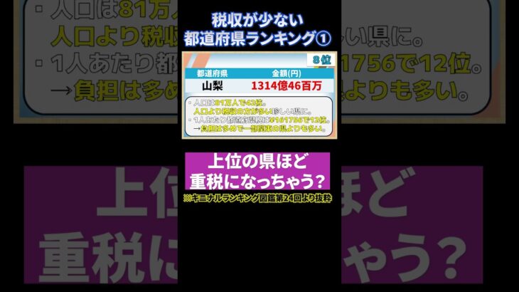 【上位ほど重税!?】税収の少ない都道府県ランキング①　#ランキング #税金 #福井県 #宮崎県 #山梨県