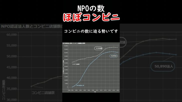 NPOの数、ほぼコンビニと一緒になっちゃた。#税金下げろ規制を無くせ