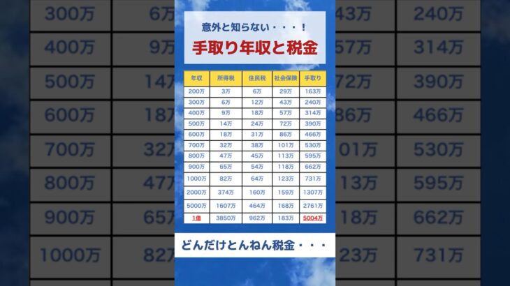 意外と知らない手取り年収と税金　#投資  #年収 #税金