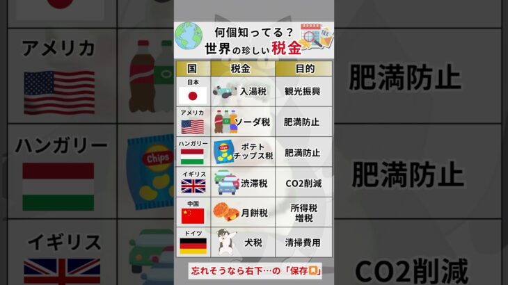 最後の知ってる人天才すぎる！世界の珍しい税金を紹介#お金 #資産運用 #投資 #投資初心者 #新nisa #NISA #楽天#無駄遣い#節約 #金融 #年収 #税金