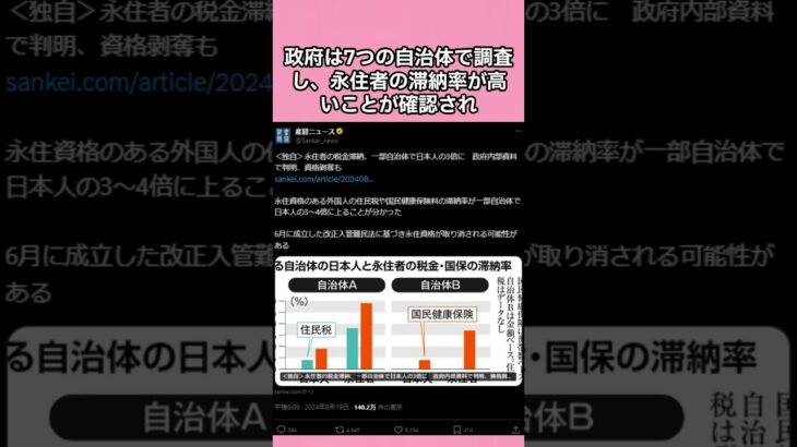 外国人永住者の税金等の滞納率が高いことが大炎上！　←いや、税金払ってないってことはその分日本人が補っているってことだよな。？　#shorts #岸田文雄 #政治 #雑学