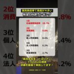 国民負担率で負担が大きい！税金の内訳ランキング #shorts