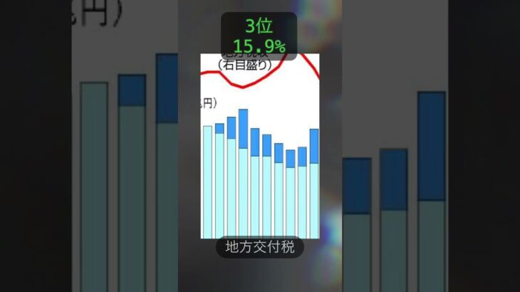 【なんでもランキング】日本の税金使い道ランキング！