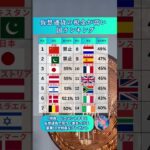 仮想通貨の税金が高い国ランキング#仮想通貨 #仮想通貨初心者 #仮想通貨投資 #暗号資産 #ビットコイン #イーサリアム