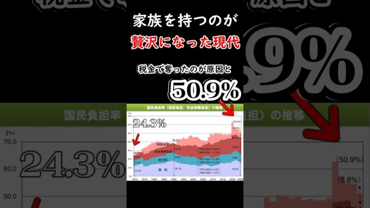 家族を持つのが贅沢な現代＃税金下げろ規制を無くせ