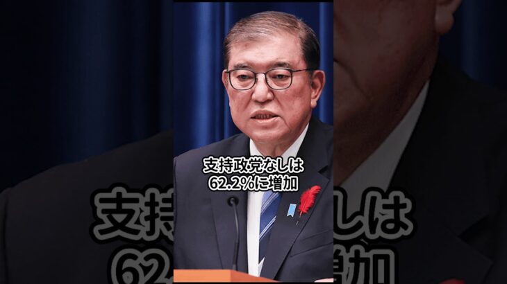 【石破内閣】支持率暴落。ネットの声は #消費税　#経費無記載　#税金　#増税　#反増税　#減税　#日本社会　#日本　#日本政府　＃社会の問題　#社会問題　#財務省 #所得税 #石破茂 #新内閣