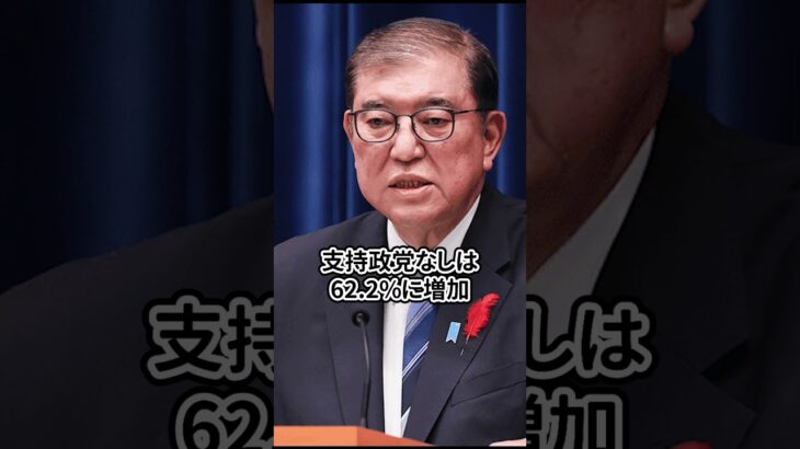 【石破内閣】支持率暴落。ネットの声は #消費税　#経費無記載　#税金　#増税　#反増税　#減税　#日本社会　#日本　#日本政府　＃社会の問題　#社会問題　#財務省 #所得税 #石破茂 #新内閣