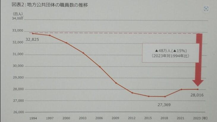 自治体数半減してるのに税金高くなるってどういうこと？経費削減の結果税金は高くなっています