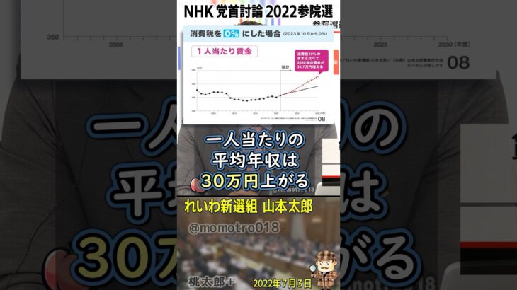 党首討論2022年　山本太郎「消費税廃止したら一人当たり平均年収は30万円上がる（参議院試算）自民党のせいで25年の不況からの国民三重苦。これを脱却する経済政策を私たちにやらせていただきたい。」