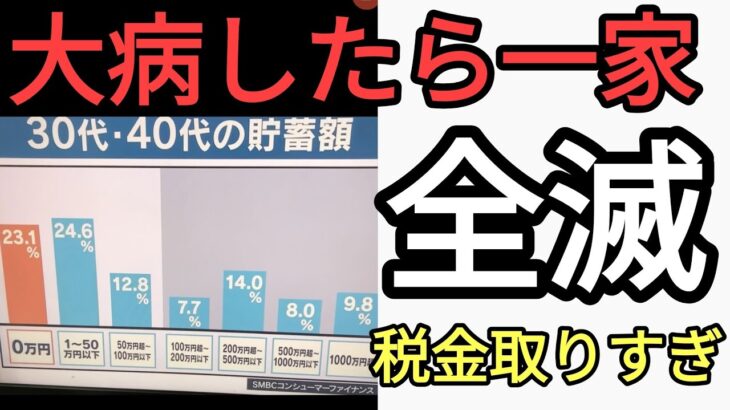 税金取りすぎて30代、40代の半数が貯金50万以下　何かあったら家族離散