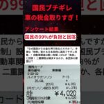 アンケート結果「国民の98％が車の税負担率に不満」 #重税 #2重課税 #税金大国