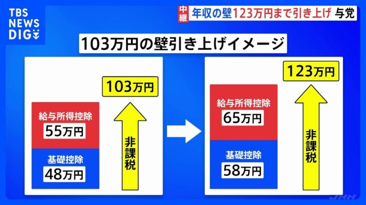 「税は国家なり」自民・公明の“税制改正大綱” きょう（20日）決定へ　年収の壁「123万円」までの引き上げ盛り込む｜TBS NEWS DIG