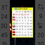 石破茂政権下の日本の税金がヤバイ。所得税、消費税、相続税でGDP降格。 #増税 #物価高