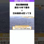 税金と社会保険料の滞納で倒産する企業が最多