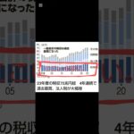 １０秒で国が税金取りすぎとわかる動画