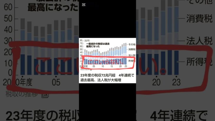 １０秒で国が税金取りすぎとわかる動画