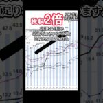 政府はいつも「足りない」と言う#減税 #税金下げろ規制をなくせ