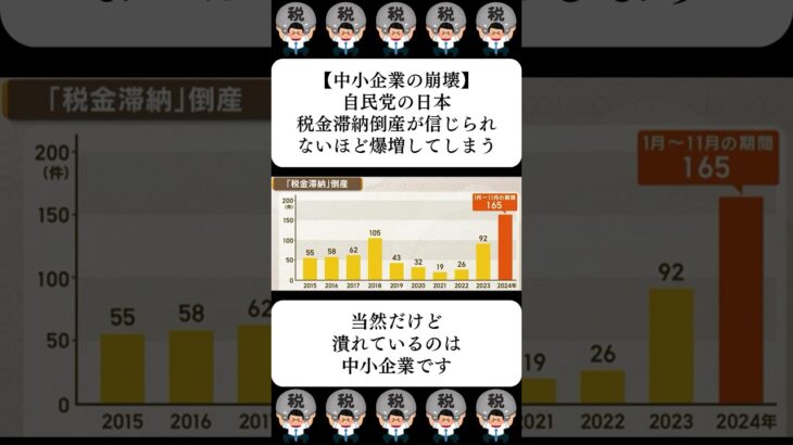 【中小企業の崩壊】自民党の日本、税金滞納倒産が信じられないほど爆増してしまう…に対する世間の反応