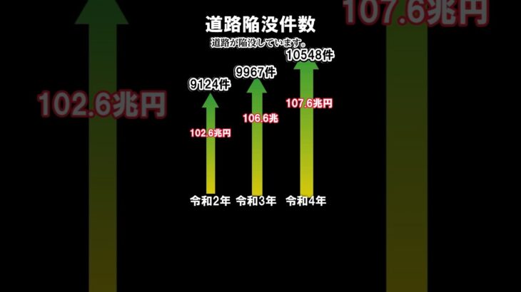 過去最高予算でも道路が陥没する理由#減税 #税金下げろ規制をなくせ