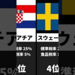 世界各国の消費税ランキング #消費税 #税金 #ランキング