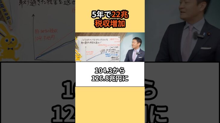 減税しろ！これ以上税金取るなwww国は5年で22兆円も増えてるw #国民民主党 #玉木雄一郎 #石破茂