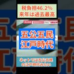 財務省発表、来年度の国民、税金負担46.2％、過去最高。