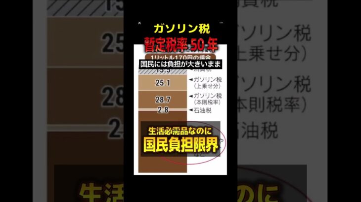 ガソリン代の半分が税金？“暫定”が50年続くガソリン税の実情とは#ガソリン税 #暫定税率 #石油石炭税