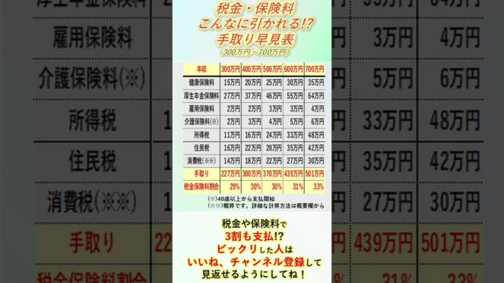 【まとめ】手取り早見表300万円～700万円＃手取り＃税金＃保険料(5/11アップロードした修正版です。)