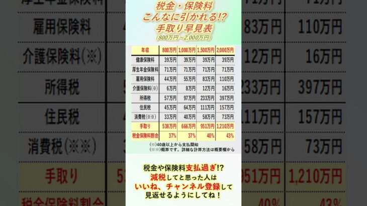 【まとめ】手取り早見表800万円～2,000万円＃手取り＃税金＃保険料