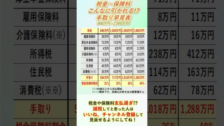 【まとめ】手取り早見表800万円～2,000万円＃手取り＃税金＃保険料(5/13アップロードした修正版です)