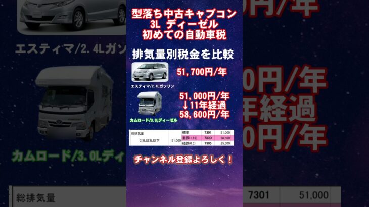 税金安いのはどっち？ミニバンVSキャンピングカー