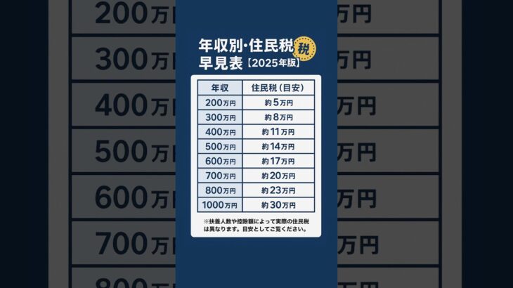 年収別住民税早見表。住民税だけでなかり引かれてるよね😭#住民税 #税金 #お金の勉強 #秒速マネー講座 #shorts