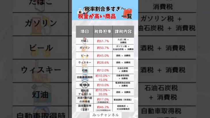 税率割合多すぎ！？税金高い商品一覧#投資#転職#貯金