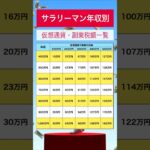 年収別副業税額一覧！サラリーマンが副業したらいくら税金かかる？#資産運用 #投資 #副業#税金#節税