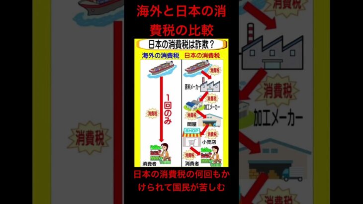 海外と日本の消費税の比較 #日本 #財務省 #消費税 #税金