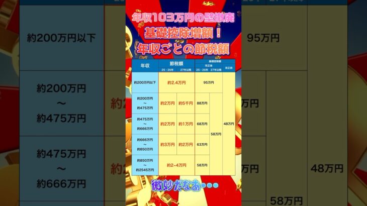 【節税】年収103万の壁撤廃後、各年収ごとの節税額一覧#投資　#資産運用 #お金#税金 #節税 #103万円の壁