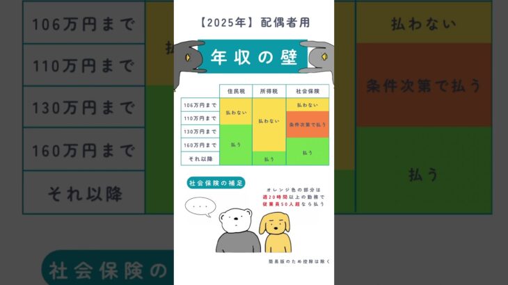 【2025年版】年収の壁　#年収の壁　#お金 #年収 #税金 #給料