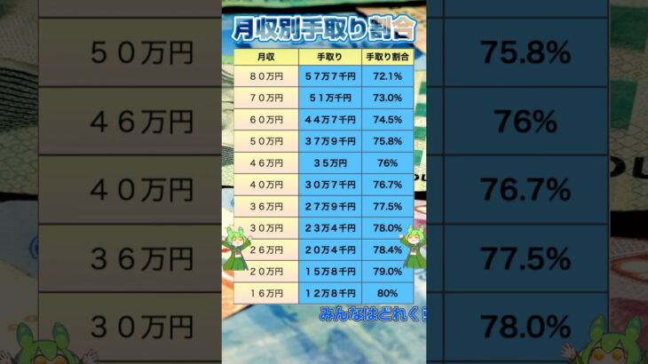 【手取り】月収別手取り割合一覧#投資#月収#年収#税金#資産運用#年金