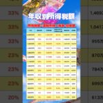 年収別所得税額#資産運用 #所得税#投資#税金