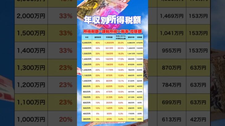 年収別所得税額#資産運用 #所得税#投資#税金