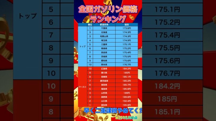 全国ガソリン価格ランキング#ガソリン価格 #ガソリン税 #二重課税 #税金