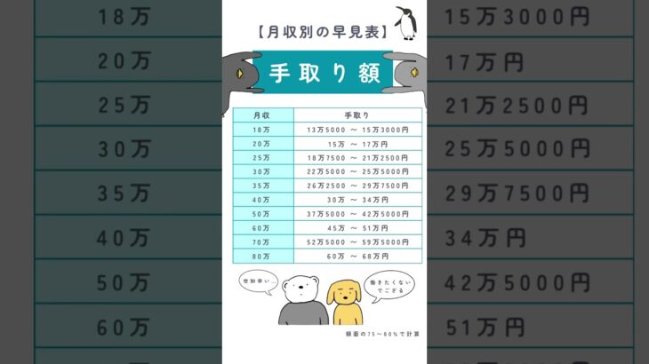 【月収別】手取り金額　#お金 #年収 #税金 #手取り#給料