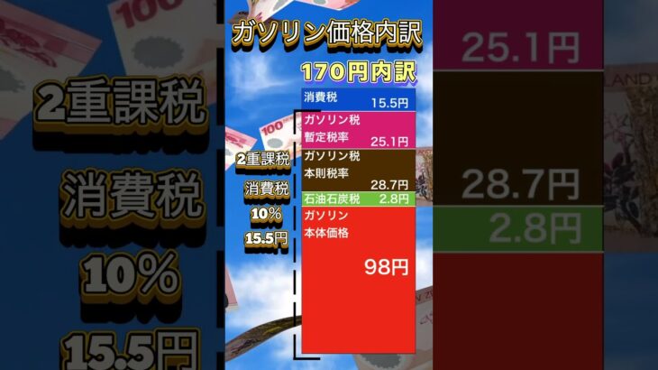 【税金の闇】ガソリン価格内訳#資産運用 #ガソリン #ガソリン価格 #ガソリン減税 #二重課税