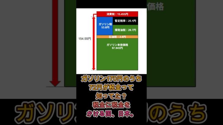 ガソリン170円のうち72円が税金って知ってた？税金に税金をかける国、日本。#ガソリン税 #暫定税率 #二重課税 #消費税 #ガソリン価格 #政治の闇 #税金の使い道 #日本の税制 #ガソリン高すぎ