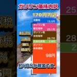 【税金の闇】ガソリン価格内訳#資産運用 #ガソリン #ガソリン価格 #ガソリン減税 #二重課税#ガソリン税