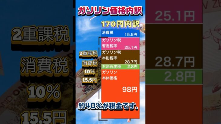 【税金の闇】ガソリン価格内訳#資産運用 #ガソリン #ガソリン価格 #ガソリン減税 #二重課税#ガソリン税