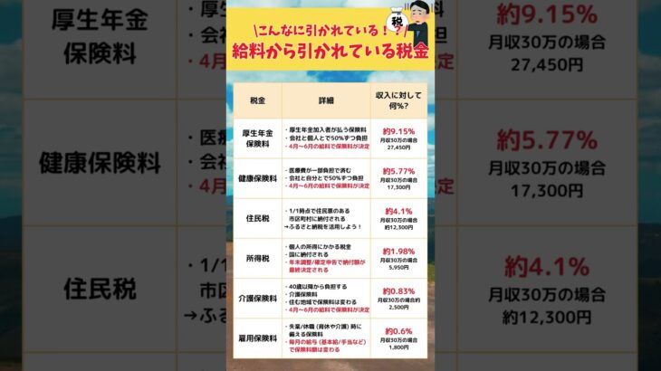 給与から引かれている税金