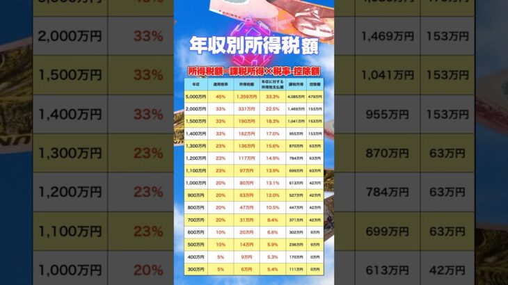 年収別所得税額#投資　#資産運用 #お金＃税金＃所得税＃手取り＃年収