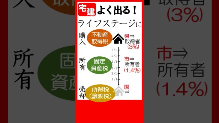 宅建よく出る！税金がスッキリしない人が最初に見る動画 2025　#shorts